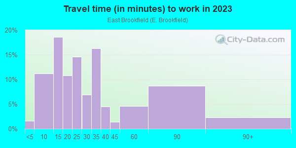 Commute time to work in East Brookfield in Massillon neighborhood in OH