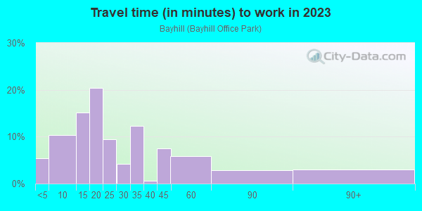 Commute time to work in Bayhill in San Bruno neighborhood in CA