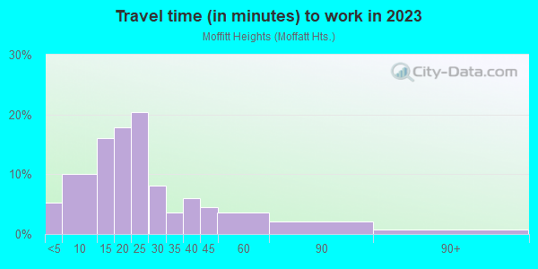 Commute time to work in Moffitt Heights in Massillon neighborhood in OH