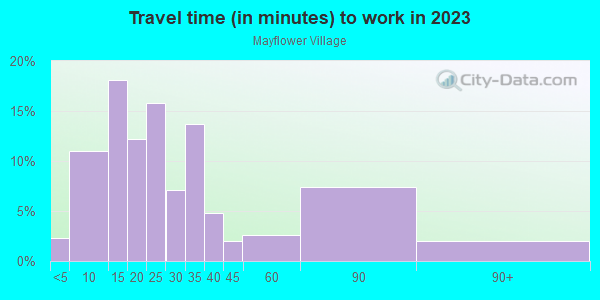 Commute time to work in Mayflower Village in Massillon neighborhood in OH