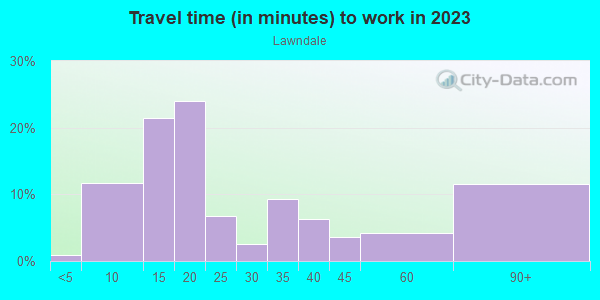 Commute time to work in Lawndale in Massillon neighborhood in OH