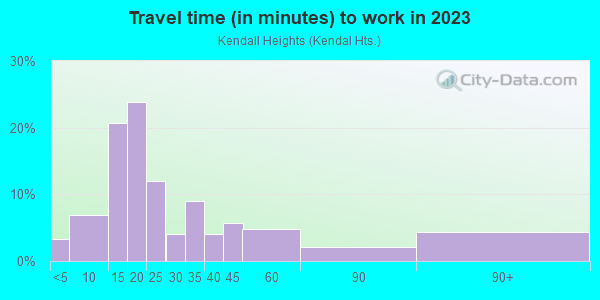 Commute time to work in Kendall Heights in Massillon neighborhood in OH