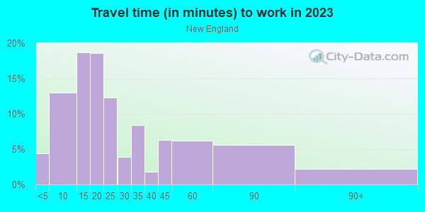 Commute time to work in New England in Massillon neighborhood in OH