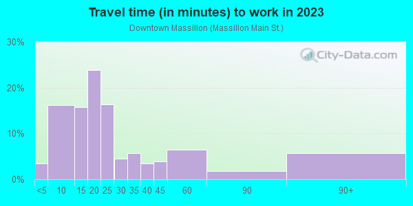 Commute time to work in Downtown Massillon in Massillon neighborhood in OH