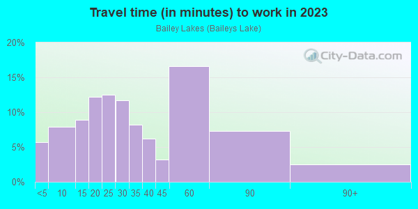 Commute time to work in Bailey Lakes in Ashland neighborhood in OH