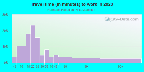 Commute time to work in Northeast Massillon in Massillon neighborhood in OH
