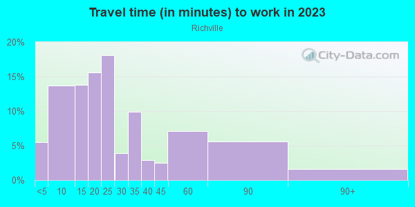 Commute time to work in Richville in Massillon neighborhood in OH