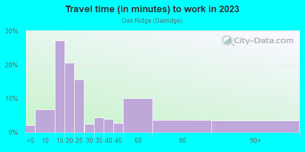 Commute time to work in Oak Ridge in Massillon neighborhood in OH