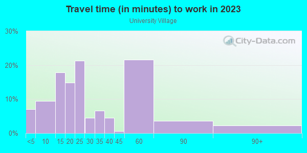 Commute time to work in University Village in Massillon neighborhood in OH