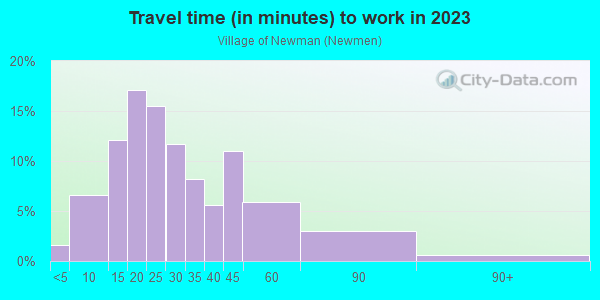 Commute time to work in Village of Newman in Massillon neighborhood in OH