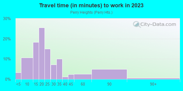 Commute time to work in Perry Heights in Massillon neighborhood in OH