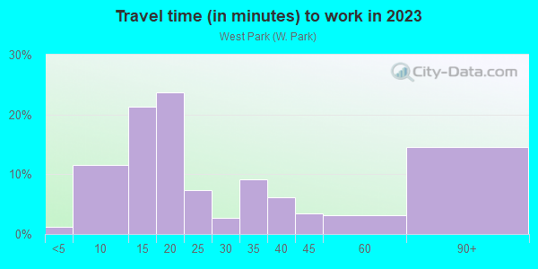 Commute time to work in West Park in Massillon neighborhood in OH