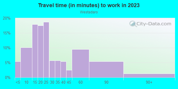 Commute time to work in Westadaro in Massillon neighborhood in OH