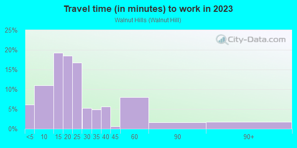 Commute time to work in Walnut Hills in Massillon neighborhood in OH
