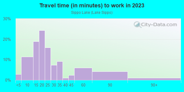 Commute time to work in Sippo Lake in Massillon neighborhood in OH