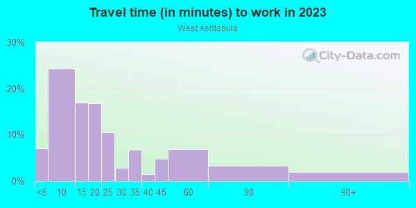 Commute time to work in West Ashtabula in Ashtabula neighborhood in OH