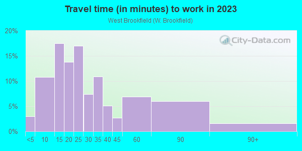 Commute time to work in West Brookfield in Massillon neighborhood in OH