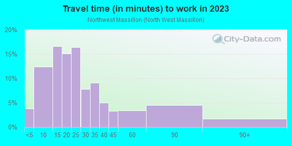 Commute time to work in Northwest Massillon in Massillon neighborhood in OH