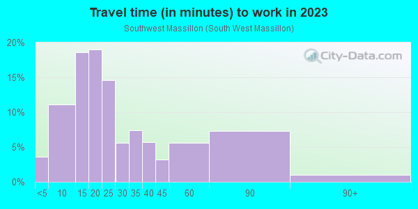 Commute time to work in Southwest Massillon in Massillon neighborhood in OH
