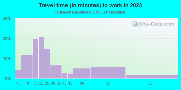 Commute time to work in Southeast Massillon in Massillon neighborhood in OH
