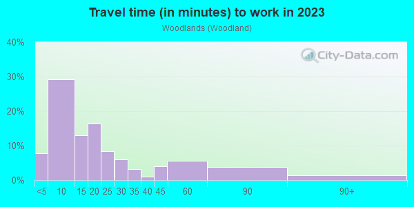 Commute time to work in Woodlands in Mansfield neighborhood in OH