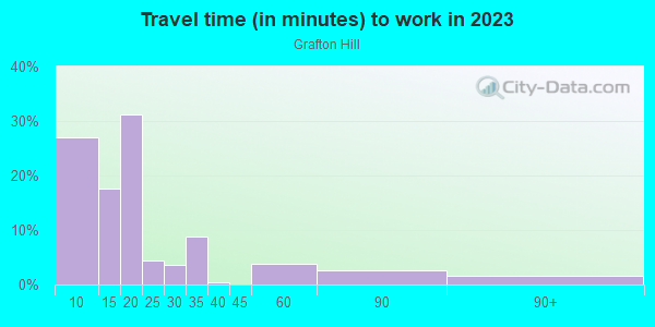 Commute time to work in Grafton Hill in Dayton neighborhood in OH