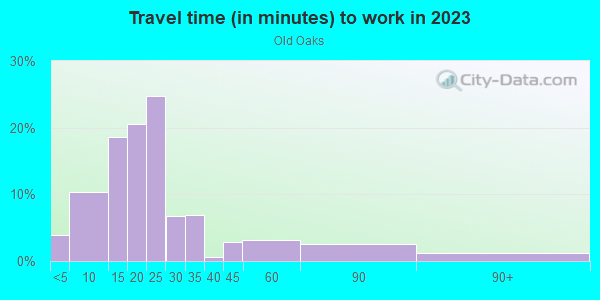 Commute time to work in Old Oaks in Columbus neighborhood in OH