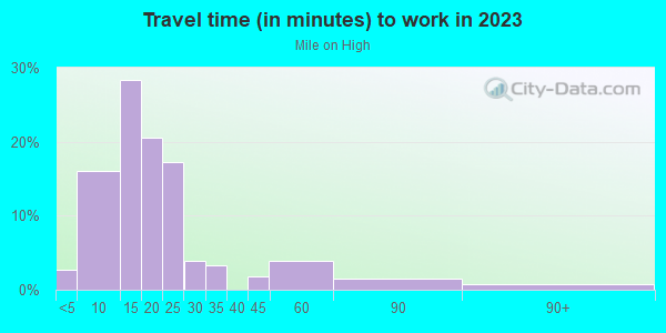 Commute time to work in Mile on High in Columbus neighborhood in OH