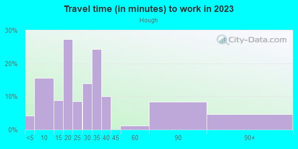 Commute time to work in Hough in Cleveland neighborhood in OH