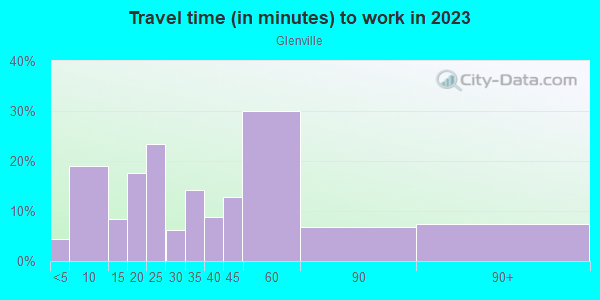Commute time to work in Glenville in Cleveland neighborhood in OH