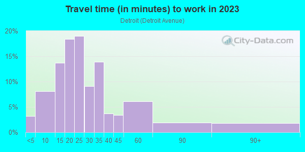 Commute time to work in Detroit in Lakewood neighborhood in OH