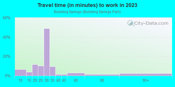 Commute time to work in Bubbling Springs in Port Hueneme neighborhood in CA