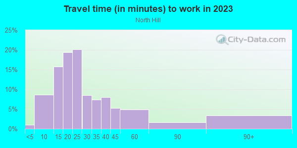 Commute time to work in North Hill in Akron neighborhood in OH