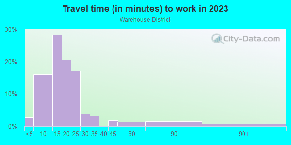 Commute time to work in Warehouse District in Toledo neighborhood in OH