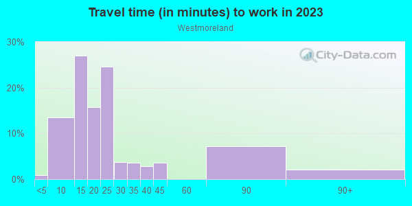 Commute time to work in Westmoreland in Toledo neighborhood in OH