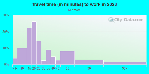 Commute time to work in Kenmore in Akron neighborhood in OH