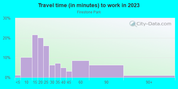 Commute time to work in Firestone Park in Akron neighborhood in OH
