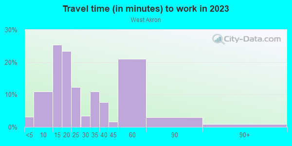 Commute time to work in West Akron in Akron neighborhood in OH