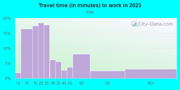 Commute time to work in Ellet in Akron neighborhood in OH