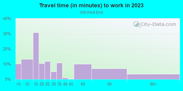 Commute time to work in Old West End in Toledo neighborhood in OH