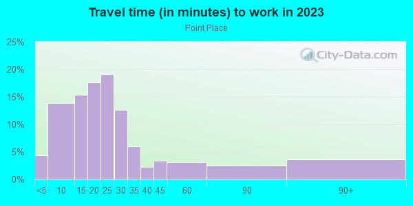 Commute time to work in Point Place in Toledo neighborhood in OH