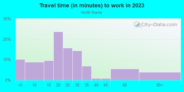 Commute time to work in North Towne in Toledo neighborhood in OH