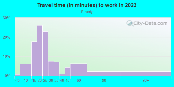 Commute time to work in Beverly in Toledo neighborhood in OH