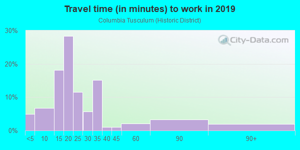 Commute time to work in Columbia Tusculum (Historic District) in Cincinnati neighborhood in OH