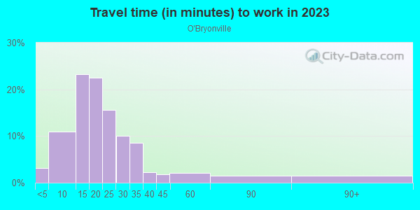 Commute time to work in O'Bryonville in Cincinnati neighborhood in OH