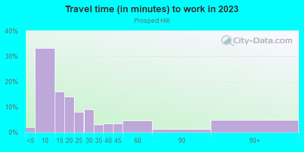 Commute time to work in Prospect Hill in Cincinnati neighborhood in OH