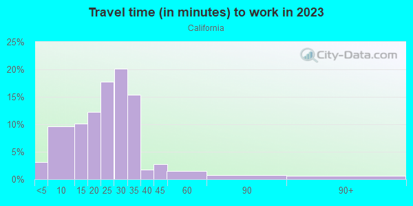 Commute time to work in California in Cincinnati neighborhood in OH