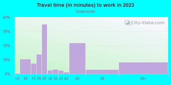 Commute time to work in Sedamsville in Cincinnati neighborhood in OH