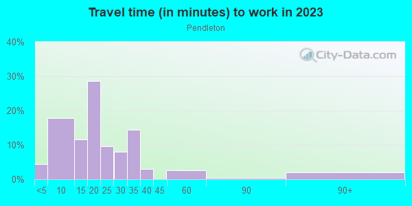 Commute time to work in Pendleton in Cincinnati neighborhood in OH