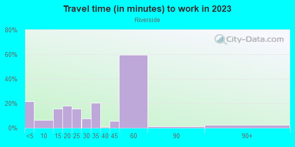 Commute time to work in Riverside in Cincinnati neighborhood in OH
